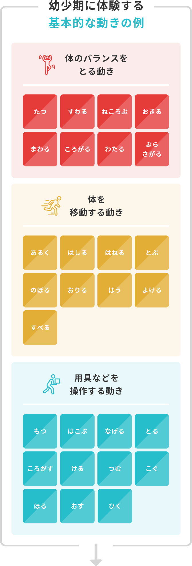 幼少期に体験する基本的な動きの例
