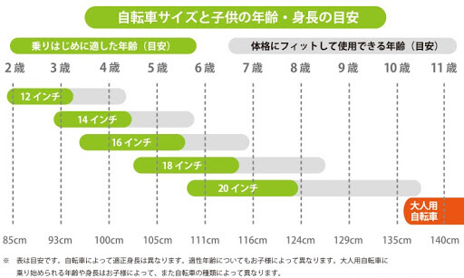 自転車サイズと子供の年齢・身長の目安表