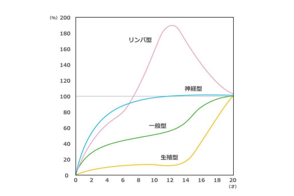 スキャモンの発達成長曲線